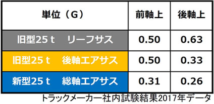 トラックメーカー社内試験結果2017年データ