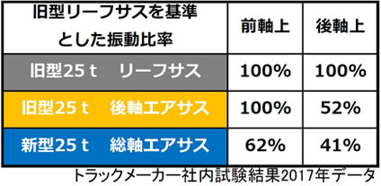 トラックメーカー社内試験結果2017年データ