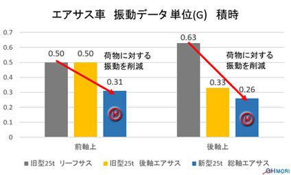 エアサス車振動データ単位（G）積時