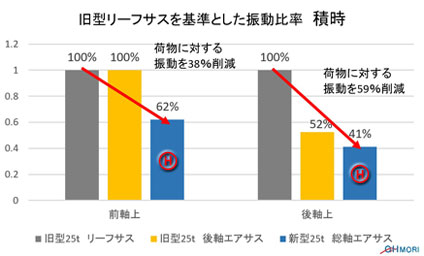 旧型リーフサスを基準とした振動比率 積時