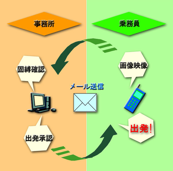 固縛状態を乗務員だけでなく事務所管理者との二重確認を行ってます。