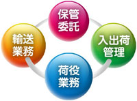 保管委託・入出荷管理・荷役業務・輸送業務